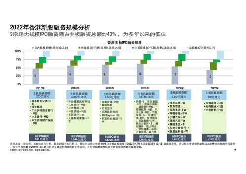 德勤咨询 2022年中国内地及香港IPO市场回顾与2023年物流工程咨询前景展望