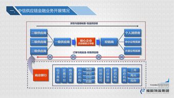 物流供应链金融风险控制初版