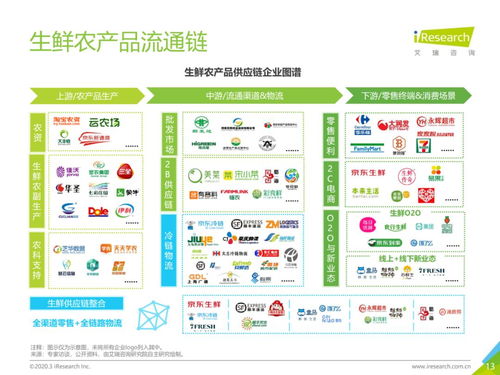从物流市场发展趋势看中国生鲜农产品供应链现代化